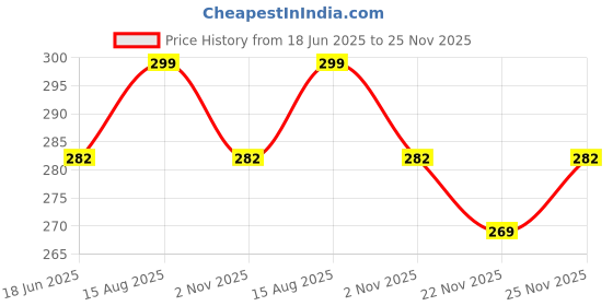 amazon.in neska moda 6 to 12 Months Baby Boys & Girls Set Of 2 Pair Butterfly Face Cotton Booties neska moda Price History Graph from 18 Jun 2025 to 25 Nov 2025