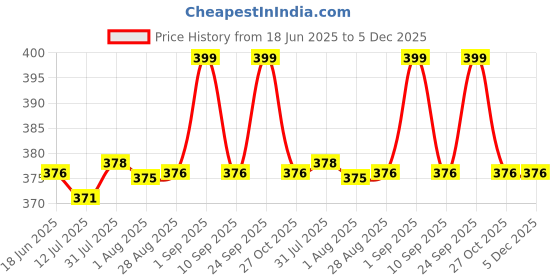 amazon.in neska moda 6 To 12 Months Baby Boys Synthetic Leather/Suede Loafer Booties -BT1271 neska moda Price History Graph from 18 Jun 2025 to 5 Dec 2025