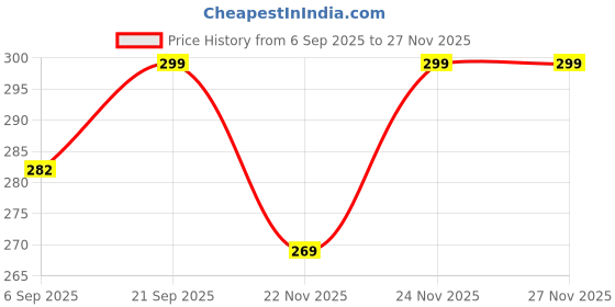 amazon.in neska moda Baby Boys and Baby Girls Eva Hook & Loop Chu Chu Musical Sound Sandals For neska moda Price History Graph from 6 Sep 2025 to 24 Nov 2025