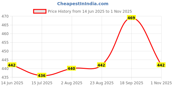 amazon.in neska moda Baby Boys & Baby Girls Pack of 2 Pair 6 to 12 Months Velvet Booties neska moda Price History Graph from 14 Jun 2025 to 1 Nov 2025