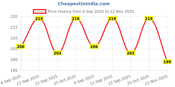 amazon.in neska moda Baby Girls Booties For 6 to 12 Months (White,Pink) neska moda Price History Graph from 6 Sep 2025 to 22 Nov 2025