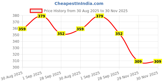 amazon.in neska moda Baby Girls Set of 2 Pair Floral Print Eva Hook & Loop Chu Chu Musical Sandal For 12 To 18 Month/18 to 24 Months -BT1341andBT1343 neska moda Price History Graph from 30 Aug 2025 to 30 Nov 2025