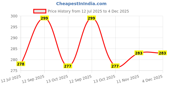 amazon.in neska moda Baby Girls Synthetic Leather Hook & Loop Loafer Booties/Shoes For 6 To 12 Months -BT914 neska moda Price History Graph from 12 Jul 2025 to 3 Dec 2025