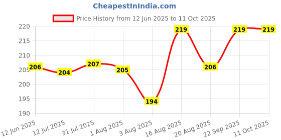 amazon.in neska moda Boys ankle boot neska moda Price History Graph from 12 Jun 2025 to 11 Oct 2025