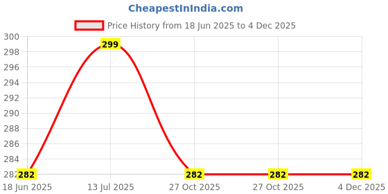 amazon.in neska moda Eva Hook & Loop Chu Chu Musical Sound Sandals For Baby Boys and Baby Girls-BT1327 neska moda Price History Graph from 18 Jun 2025 to 4 Dec 2025