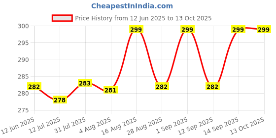 amazon.in neska moda Eva Hook & Loop Chu Chu Musical Sound Sandals For Baby Boys and Baby Girls-BT1327 neska moda Price History Graph from 12 Jun 2025 to 12 Oct 2025