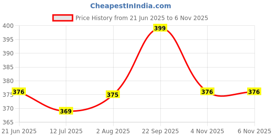 amazon.in neska moda Eva Hook & Loop Chu Chu Musical Sound Sandals For Baby Girls-BT1341 neska moda Price History Graph from 21 Jun 2025 to 6 Nov 2025