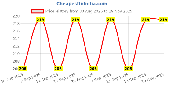amazon.in neska moda Unisex Baby Booties For 6 to 12 Months (Maroon)-BT85 neska moda Price History Graph from 30 Aug 2025 to 18 Nov 2025