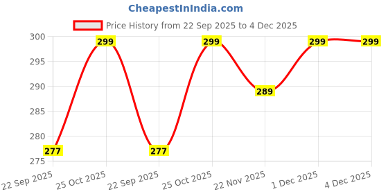 amazon.in neska moda Unisex Baby Booties For 6 To 12 Months (Pink,White) neska moda Price History Graph from 22 Sep 2025 to 4 Dec 2025