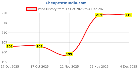 amazon.in neska moda Unisex Baby Cotton Booties (Black, 6 To 12 Months) neska moda Price History Graph from 17 Oct 2025 to 4 Dec 2025