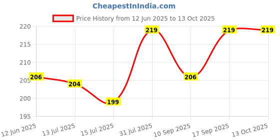 amazon.in neska moda unisex-child Bootie neska moda Price History Graph from 12 Jun 2025 to 12 Oct 2025