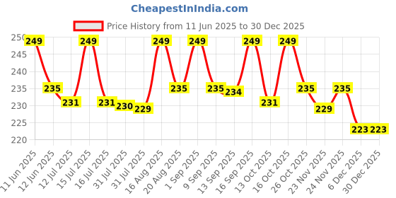amazon.in neska moda Women's 1 Pair Panty Hose Long Exotic Stockings Tights neska moda Price History Graph from 11 Jun 2025 to 29 Dec 2025