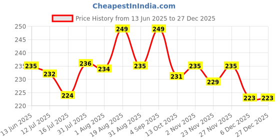 amazon.in neska moda Women's 1 Pair Panty Hose Long Exotic Stockings Tights neska moda Price History Graph from 13 Jun 2025 to 26 Dec 2025