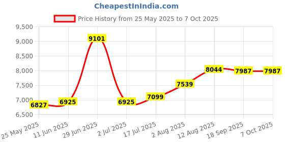amazon.in Nesmilers 8 Liters/2.1 Gallons Garbage Can with Step Pedal, Small Trash Can (Red) nesmilers Price History Graph from 25 May 2025 to 7 Oct 2025