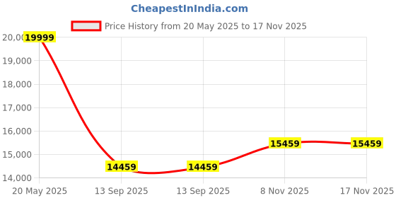 amazon.in Nespresso Aeroccino 4 Milk Frother, Latest Model 2022 Price History Graph from 20 May 2025 to 17 Nov 2025