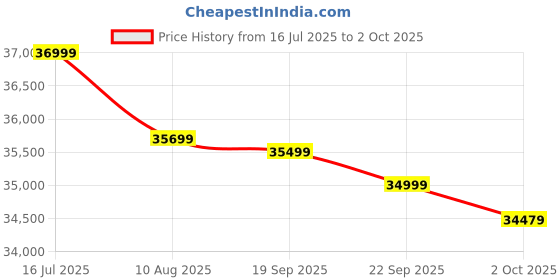 amazon.in Nespresso by De'Longhi Lattissima One Original Espresso Machine with Milk Frother, Black, Coffee Pod Machine Price History Graph from 16 Jul 2025 to 2 Oct 2025