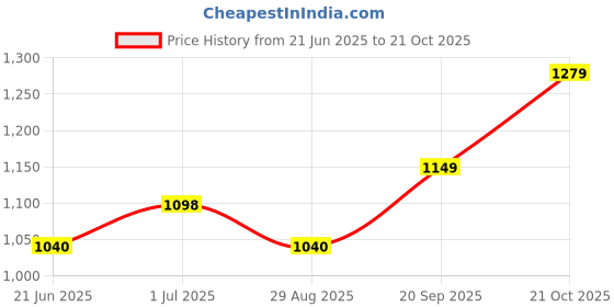 amazon.in Nespresso Cape Town Envivo Lungo Price History Graph from 21 Jun 2025 to 21 Oct 2025