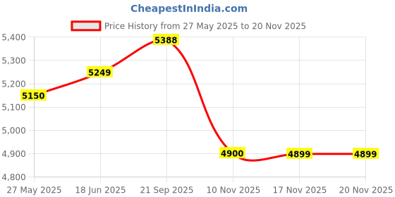 amazon.in Nespresso Capsules Caramel Crème Brulée, 50 Count Espresso Coffee Pods Price History Graph from 27 May 2025 to 19 Nov 2025