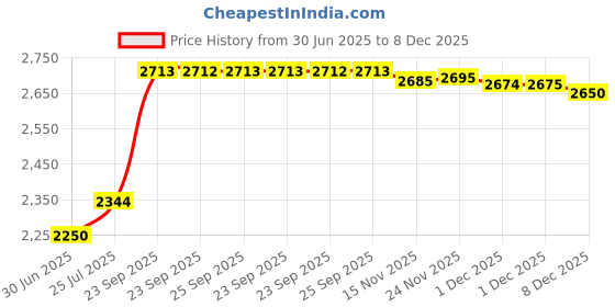 amazon.in Nespresso Capsules Green - 30X Capriccio - Original Nestle - Espresso Coffee Price History Graph from 30 Jun 2025 to 8 Dec 2025