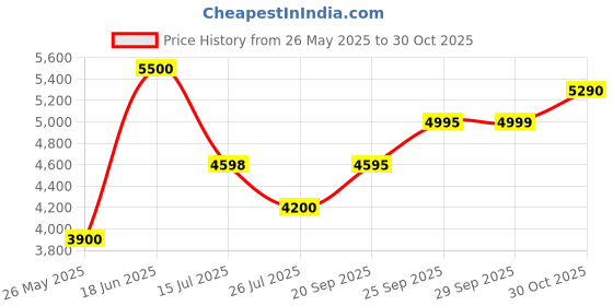 amazon.in Nespresso Capsules OriginalLine, Arpeggio Decaffeinato, Dark Roast Coffee, 50 Count Coffee Pods, Brews 1.35 oz Price History Graph from 26 May 2025 to 30 Oct 2025