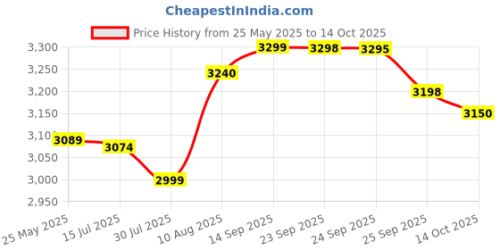 amazon.in Nespresso Capsules Vanilla Éclair, Caramel Crème Brulée, Cocoa Truffle - 30 Pods Price History Graph from 25 May 2025 to 14 Oct 2025