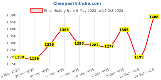 amazon.in Nespresso Caramel Creme Brulee Coffee Capsules for 10 Capsules nespresso Price History Graph from 6 May 2025 to 14 Oct 2025