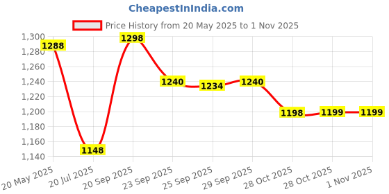 amazon.in Nespresso Caramello Barista Creations Roasted Coffee Capsules, Original Line - 10 capsules in 1 Sleeve 50g nespresso Price History Graph from 20 May 2025 to 31 Oct 2025