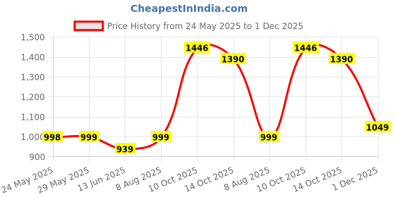 amazon.in Nespresso Cioccolatino Barista Creations Roasted Coffee Capsules, Original Line - 10 capsules in 1 Sleeve Price History Graph from 24 May 2025 to 1 Dec 2025
