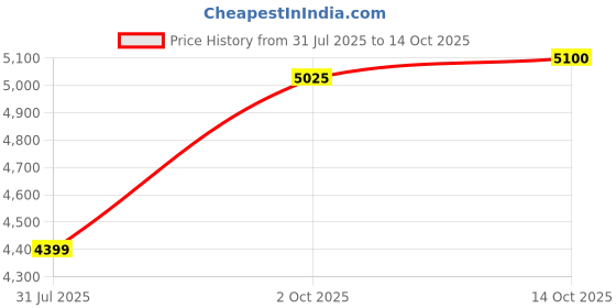 amazon.in Nespresso Colombia Master Origin Coffee Capsules, Original Line, Medium Roast, 50 Count Coffee Pods, Brews 1.35oz, 50 Count (5 Sleeves) Price History Graph from 31 Jul 2025 to 14 Oct 2025