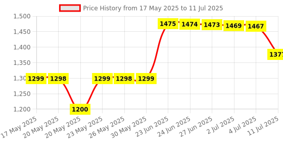 amazon.in Nespresso Descaling Solution, Fits all Models, 2 Packets Price History Graph from 17 May 2025 to 11 Jul 2025