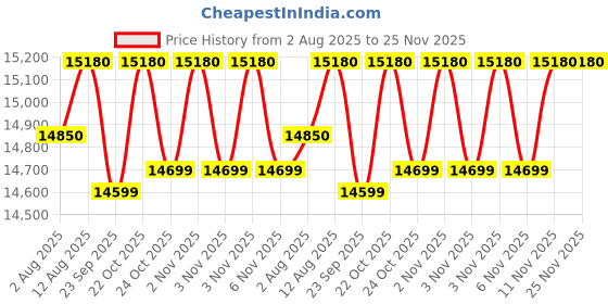 amazon.in Nespresso Essenza Mini Coffee Machine (Black) | Espresso Coffee Maker Machine for Home | 19 Bar Pressure | One-Touch Original Coffee Maker | 220-240V | 2 Years Warranty Price History Graph from 2 Aug 2025 to 25 Nov 2025