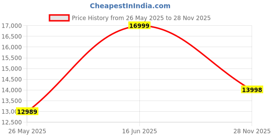 amazon.in Nespresso Essenza Mini Coffee Machine White, C30-EU2-WH-NE1 Without Sleeves Price History Graph from 26 May 2025 to 28 Nov 2025