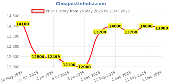 amazon.in Nespresso Essenza Mini espresso Machine by De'Longhi, Black Price History Graph from 26 May 2025 to 1 Dec 2025