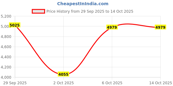 amazon.in Nespresso Fortissio Lungo - 50 Count Price History Graph from 29 Sep 2025 to 13 Oct 2025