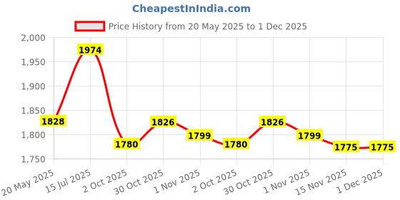 amazon.in Nespresso Ispirazione Palermo Kazaar, Original Line Coffee Capsules, Dark Roast, 20 Count Coffee Pods, Brews 1.35 oz (2 Sleeve | 10 Pcs in Each Sleeve) Price History Graph from 20 May 2025 to 1 Dec 2025