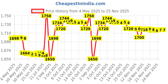 amazon.in Nespresso Ispirazione Ristretto Italiano, Original Line Coffee Capsules, Dark Roast Espresso, 20 Count Coffee Pods, Brews 1.35 oz Price History Graph from 4 May 2025 to 24 Nov 2025