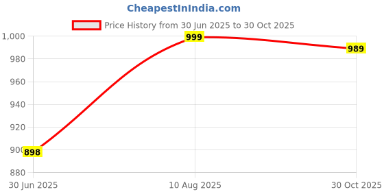 amazon.in NESPRESSO ISPIRAZIONE Roma Cofee Flavor 10 Capsule 50gm Price History Graph from 30 Jun 2025 to 30 Oct 2025