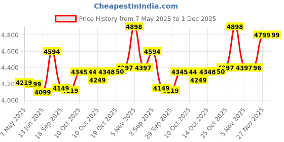 amazon.in Nespresso KAZAAR Flavour Coffee Capsules 50 Pods nespresso Price History Graph from 7 May 2025 to 1 Dec 2025
