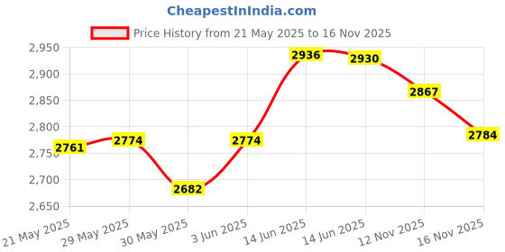 amazon.in Nespresso Magimix Krups Citiz Citiz&Milk Original Water Tank Reservoir (Does NOT Include lid. Tank ONLY) Price History Graph from 21 May 2025 to 12 Nov 2025