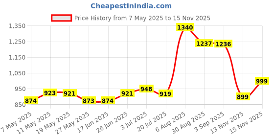 amazon.in Nespresso Nestle Coffee Pods, 10 Capsules (Livanto), 80 Gram nespresso Price History Graph from 7 May 2025 to 15 Nov 2025