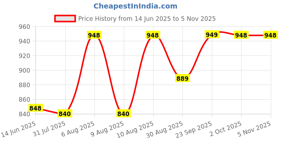 amazon.in Nespresso Nestle Coffee Pods, 10 Capsules (Ristretto) Price History Graph from 14 Jun 2025 to 4 Nov 2025