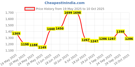 amazon.in Nespresso Orginal Descaling Kit Price History Graph from 19 May 2025 to 10 Oct 2025