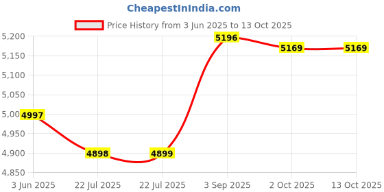 amazon.in Nespresso Original Line, Caramello, 50 Count Coffee Pods Price History Graph from 3 Jun 2025 to 13 Oct 2025