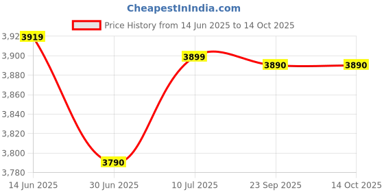 amazon.in Nespresso OriginalLine: Volluto, 50 Count Price History Graph from 14 Jun 2025 to 13 Oct 2025