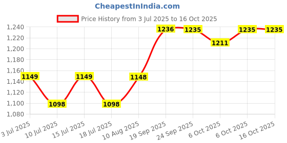 amazon.in Nespresso Paris Espresso Coffee Pods (10 Capsules) | Medium Roast | Nespresso Compatible | Single Serve Price History Graph from 3 Jul 2025 to 16 Oct 2025