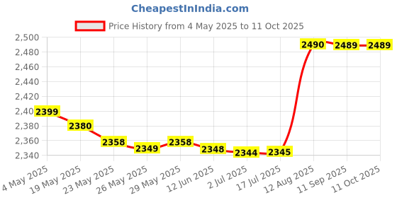 amazon.in Nespresso Roma Coffee Capsules (30 Pods) - 3 Sticks, 310 Gram Price History Graph from 4 May 2025 to 10 Oct 2025