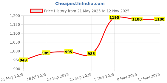 amazon.in Nespresso Roma Coffee Pods (10 Capsules) | Medium Roast | Nespresso Compatible | Single Serve Price History Graph from 21 May 2025 to 11 Nov 2025