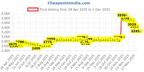 amazon.in Nespresso Starbucks Capsules, Favorites Variety Pack (Box of 5, 50 Pods, Compatible with Nespresso Original Machines) nespresso Price History Graph from 28 Apr 2025 to 1 Dec 2025