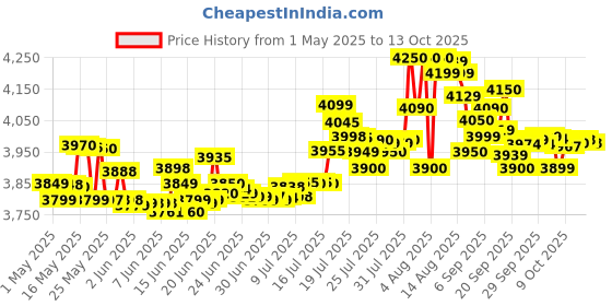 amazon.in Nespresso Variety Pack Capsules, 50 Count, Box, 260 grams Price History Graph from 1 May 2025 to 13 Oct 2025