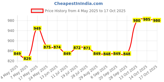 amazon.in Nespresso Volluto Coffee Capsule, 10 Capsule, 80 Gram Price History Graph from 4 May 2025 to 17 Oct 2025